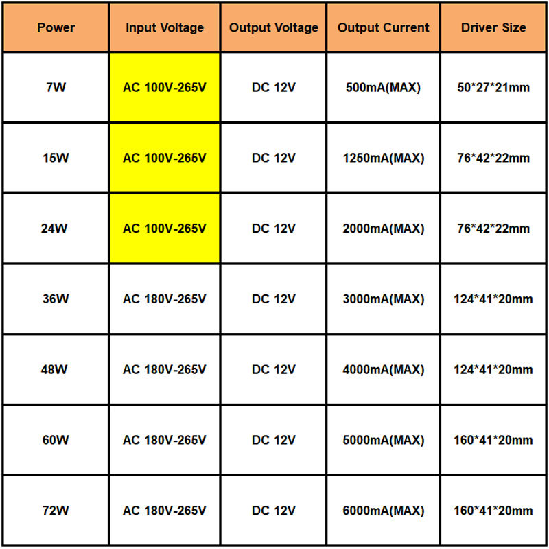 Driver LED Alimentazione a tensione costante Driver DC12V 7W 15W 72W 48W / AC 220V a 12V Alimentazione a tensione costante per trasformatori di illuminazione di controllo