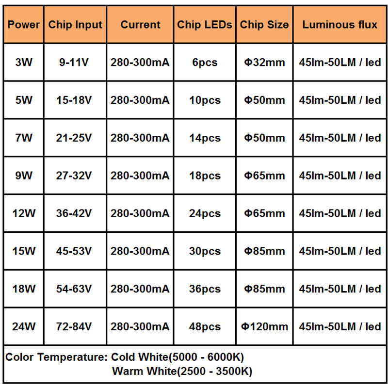 3W 5W 7W 9W 12W 15W 18W 20W 24W 5630/5730 Luminosità SMD Pannello luminoso Pannello lampada a led per PCB a soffitto con LED