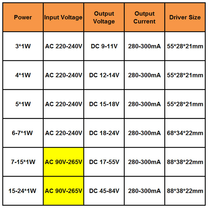driver led driver led dimmerabile driver led dimmerabile 3W 5W 7W 8-10W 15W 15-24W Alimentatore Adattatore driver LED Trasformatore 300mA per LED da incasso 85-265V