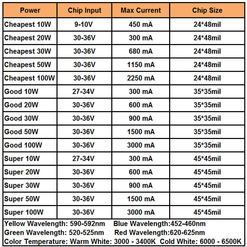 Real Full Watt 10W 20W 30W 50W 100w High Power COB LED chip lampadina con driver LED per faretto fai da te Spot light Prato