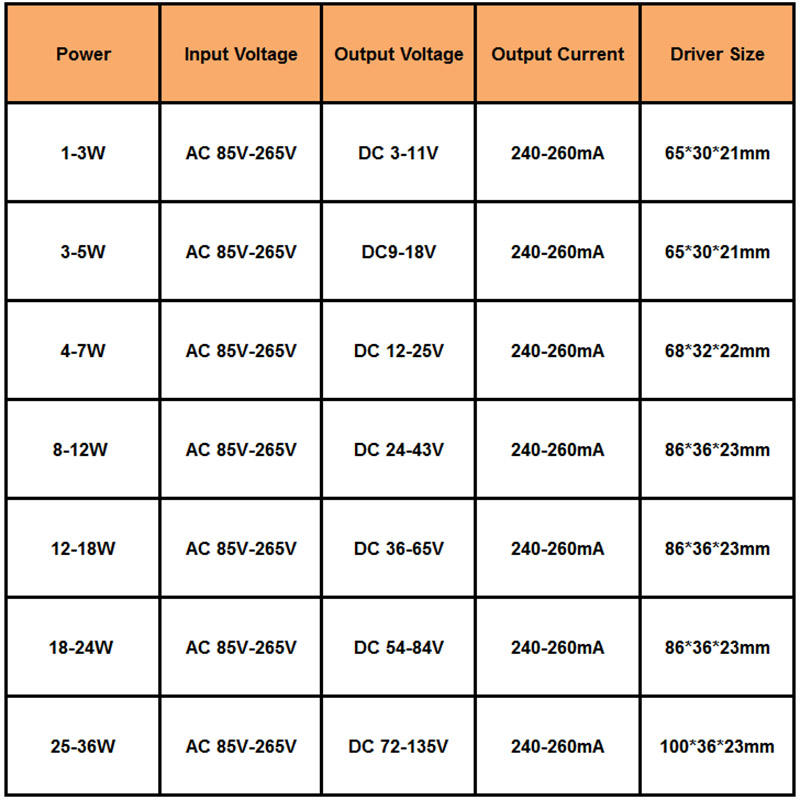 Trasformatori di illuminazione a LED da 1-36 W Alimentatore AC100-240 V Adattatore per driver a corrente costante LED di alta qualità 300 mA per luci a LED